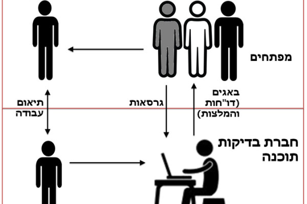 Graphic showing developers and outsorcing. Image by Shunit Fainaro and taken from Wikimedia commons.