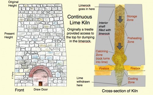 Diagram showing the path of limerock down through the kiln. Courtesy Friends of the Cowell Lime Works Historic District.