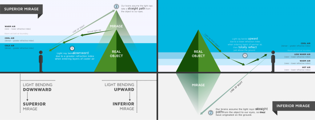 Basic diagram of the two mirage types. Light refracting upwards results in an inferior mirage. Light refracting downwards results in a superior mirage. Image by DensityDesign Research Lab. CC-BY-SA