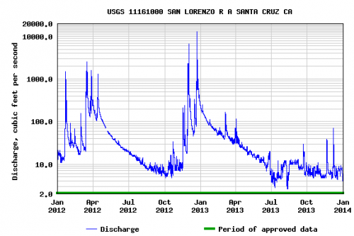 Hydrograph showing mean discharge of San Lorenzo River at Santa Cruz from January 2012 to January 2014, in cubic feet per second. Graph courtesy and © of USGS. 