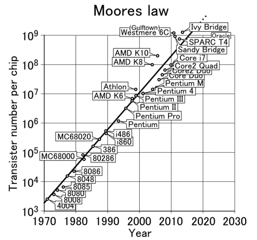 Moore’s Law says that the number of transistors that can fit into a dense integrated circuit doubles approximately every two years, which doubles the processing capacity. It is named after a prediction by Gordon E. Moore, co-founder of Fairchild Semiconductor and Intel. The transistor numbers trend chart shows major central processing units (CPUs) 1970 - 2011 Photo: shigeru23 CC BY-SA 3.0
